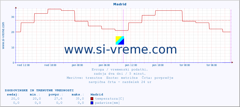 POVPREČJE :: Madrid :: temperatura | vlaga | hitrost vetra | sunki vetra | tlak | padavine | sneg :: zadnja dva dni / 5 minut.