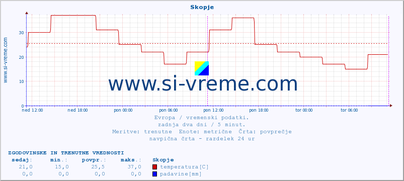 POVPREČJE :: Skopje :: temperatura | vlaga | hitrost vetra | sunki vetra | tlak | padavine | sneg :: zadnja dva dni / 5 minut.