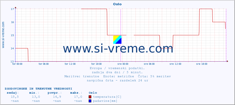 POVPREČJE :: Oslo :: temperatura | vlaga | hitrost vetra | sunki vetra | tlak | padavine | sneg :: zadnja dva dni / 5 minut.