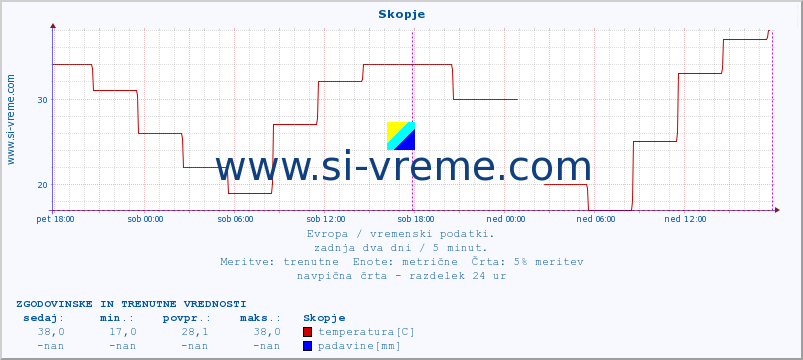 POVPREČJE :: Skopje :: temperatura | vlaga | hitrost vetra | sunki vetra | tlak | padavine | sneg :: zadnja dva dni / 5 minut.