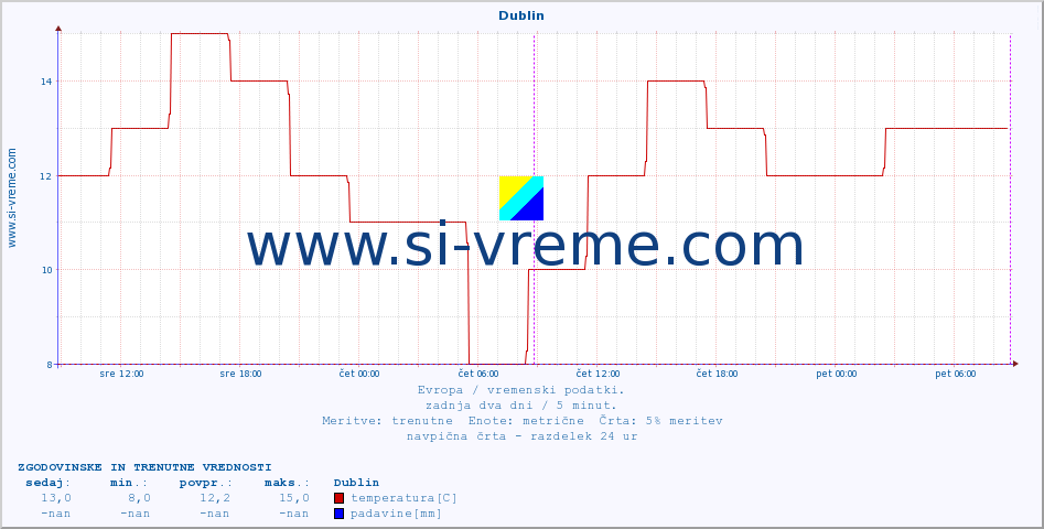 POVPREČJE :: Dublin :: temperatura | vlaga | hitrost vetra | sunki vetra | tlak | padavine | sneg :: zadnja dva dni / 5 minut.