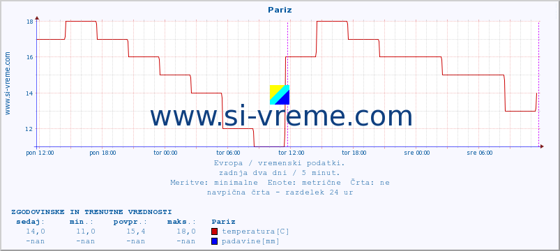 POVPREČJE :: Pariz :: temperatura | vlaga | hitrost vetra | sunki vetra | tlak | padavine | sneg :: zadnja dva dni / 5 minut.