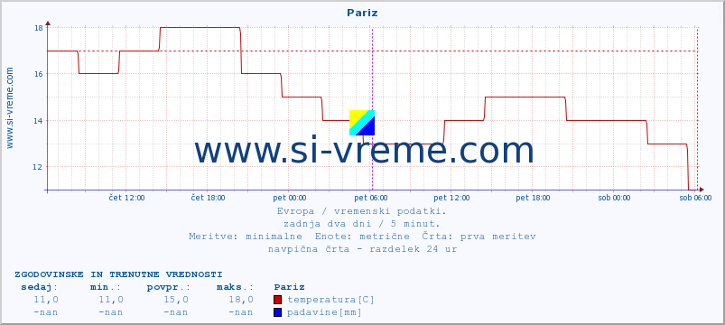 POVPREČJE :: Pariz :: temperatura | vlaga | hitrost vetra | sunki vetra | tlak | padavine | sneg :: zadnja dva dni / 5 minut.