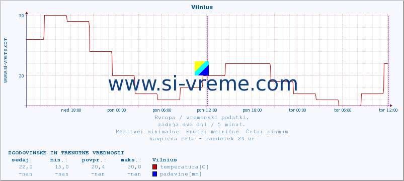 POVPREČJE :: Vilnius :: temperatura | vlaga | hitrost vetra | sunki vetra | tlak | padavine | sneg :: zadnja dva dni / 5 minut.