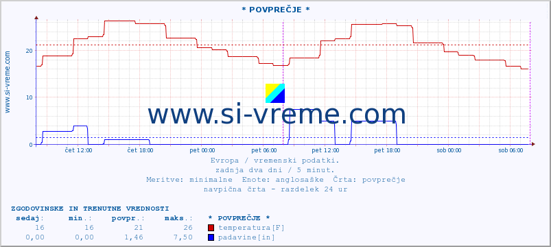 POVPREČJE :: * POVPREČJE * :: temperatura | vlaga | hitrost vetra | sunki vetra | tlak | padavine | sneg :: zadnja dva dni / 5 minut.