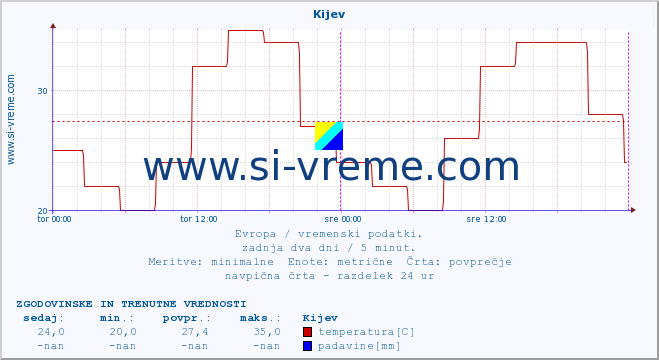 POVPREČJE :: Kijev :: temperatura | vlaga | hitrost vetra | sunki vetra | tlak | padavine | sneg :: zadnja dva dni / 5 minut.