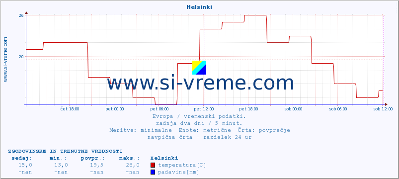 POVPREČJE :: Helsinki :: temperatura | vlaga | hitrost vetra | sunki vetra | tlak | padavine | sneg :: zadnja dva dni / 5 minut.