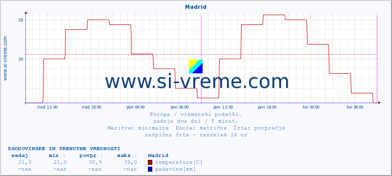 POVPREČJE :: Madrid :: temperatura | vlaga | hitrost vetra | sunki vetra | tlak | padavine | sneg :: zadnja dva dni / 5 minut.