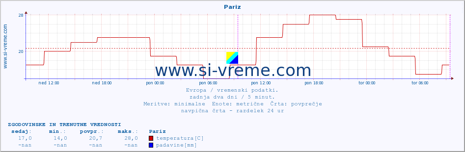 POVPREČJE :: Pariz :: temperatura | vlaga | hitrost vetra | sunki vetra | tlak | padavine | sneg :: zadnja dva dni / 5 minut.