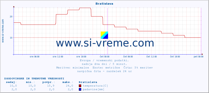 POVPREČJE :: Bratislava :: temperatura | vlaga | hitrost vetra | sunki vetra | tlak | padavine | sneg :: zadnja dva dni / 5 minut.