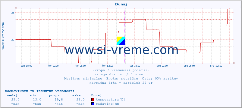 POVPREČJE :: Dunaj :: temperatura | vlaga | hitrost vetra | sunki vetra | tlak | padavine | sneg :: zadnja dva dni / 5 minut.