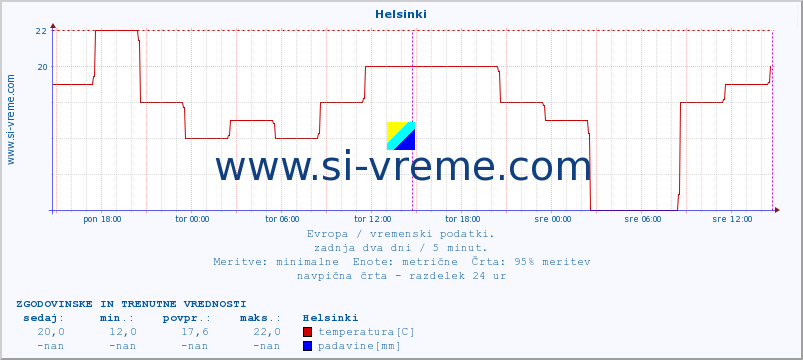 POVPREČJE :: Helsinki :: temperatura | vlaga | hitrost vetra | sunki vetra | tlak | padavine | sneg :: zadnja dva dni / 5 minut.