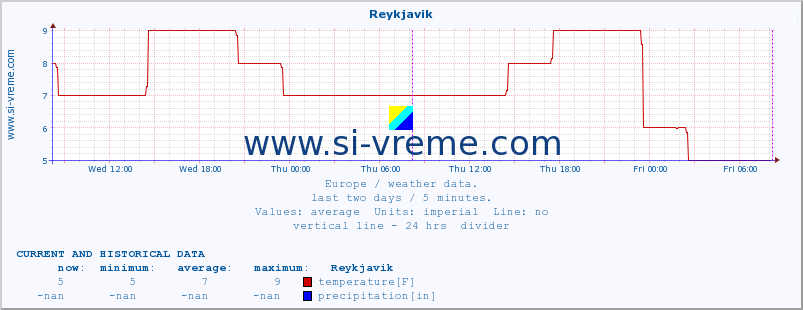  :: Reykjavik :: temperature | humidity | wind speed | wind gust | air pressure | precipitation | snow height :: last two days / 5 minutes.