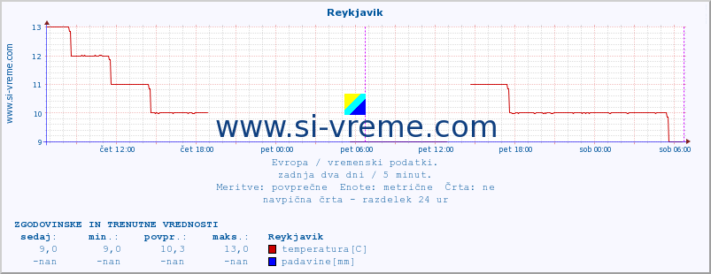 POVPREČJE :: Reykjavik :: temperatura | vlaga | hitrost vetra | sunki vetra | tlak | padavine | sneg :: zadnja dva dni / 5 minut.