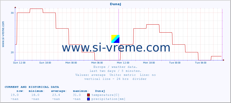  :: Dunaj :: temperature | humidity | wind speed | wind gust | air pressure | precipitation | snow height :: last two days / 5 minutes.