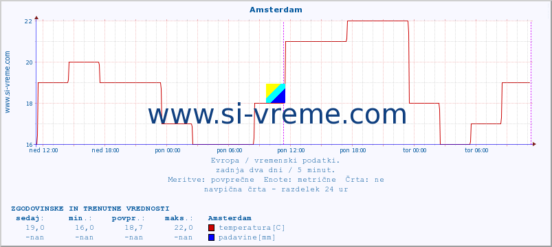 POVPREČJE :: Amsterdam :: temperatura | vlaga | hitrost vetra | sunki vetra | tlak | padavine | sneg :: zadnja dva dni / 5 minut.