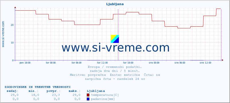 POVPREČJE :: Ljubljana :: temperatura | vlaga | hitrost vetra | sunki vetra | tlak | padavine | sneg :: zadnja dva dni / 5 minut.