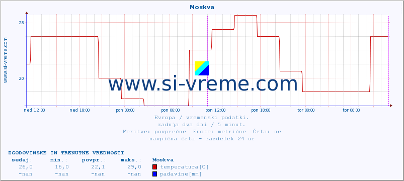 POVPREČJE :: Moskva :: temperatura | vlaga | hitrost vetra | sunki vetra | tlak | padavine | sneg :: zadnja dva dni / 5 minut.