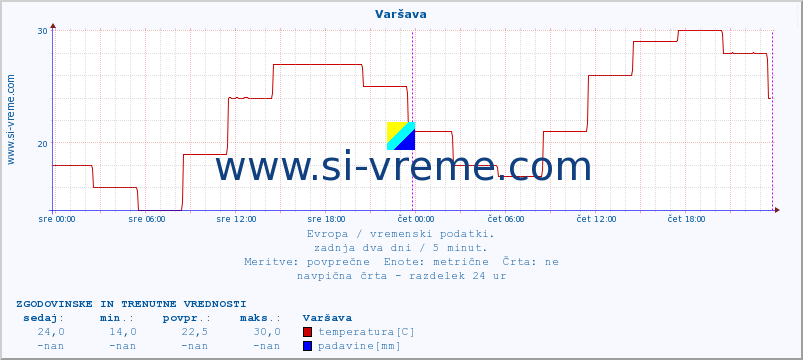 POVPREČJE :: Varšava :: temperatura | vlaga | hitrost vetra | sunki vetra | tlak | padavine | sneg :: zadnja dva dni / 5 minut.