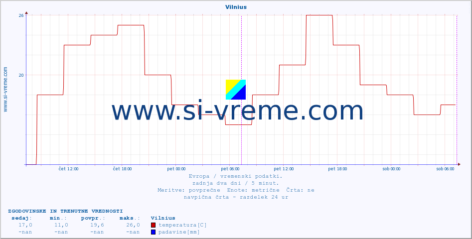 POVPREČJE :: Vilnius :: temperatura | vlaga | hitrost vetra | sunki vetra | tlak | padavine | sneg :: zadnja dva dni / 5 minut.