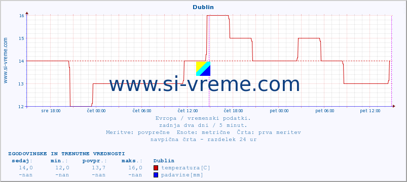 POVPREČJE :: Dublin :: temperatura | vlaga | hitrost vetra | sunki vetra | tlak | padavine | sneg :: zadnja dva dni / 5 minut.