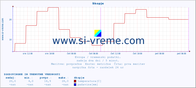 POVPREČJE :: Skopje :: temperatura | vlaga | hitrost vetra | sunki vetra | tlak | padavine | sneg :: zadnja dva dni / 5 minut.