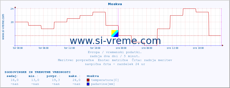 POVPREČJE :: Moskva :: temperatura | vlaga | hitrost vetra | sunki vetra | tlak | padavine | sneg :: zadnja dva dni / 5 minut.