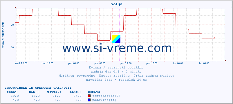 POVPREČJE :: Sofija :: temperatura | vlaga | hitrost vetra | sunki vetra | tlak | padavine | sneg :: zadnja dva dni / 5 minut.