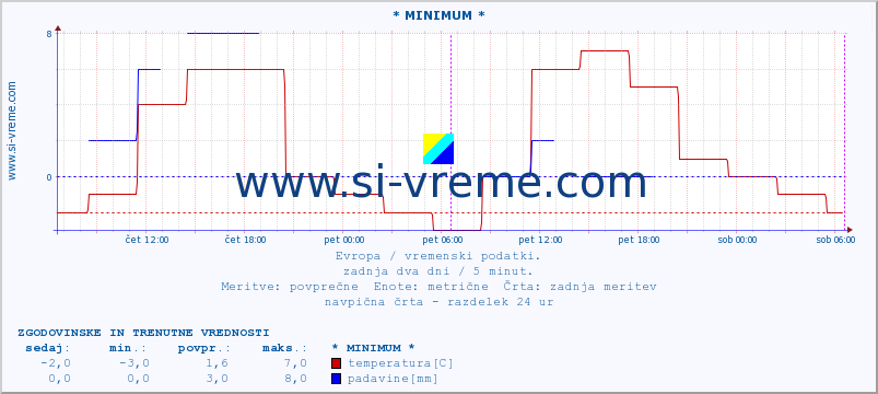 POVPREČJE :: * MINIMUM * :: temperatura | vlaga | hitrost vetra | sunki vetra | tlak | padavine | sneg :: zadnja dva dni / 5 minut.