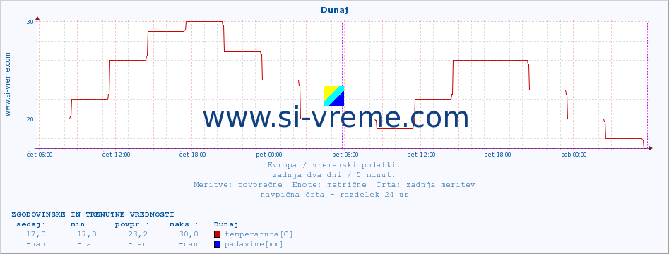 POVPREČJE :: Dunaj :: temperatura | vlaga | hitrost vetra | sunki vetra | tlak | padavine | sneg :: zadnja dva dni / 5 minut.