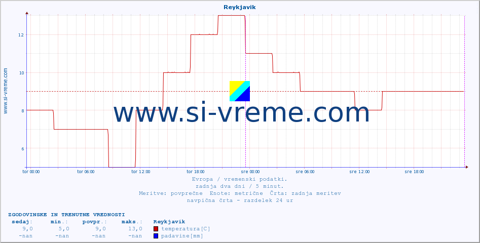 POVPREČJE :: Reykjavik :: temperatura | vlaga | hitrost vetra | sunki vetra | tlak | padavine | sneg :: zadnja dva dni / 5 minut.