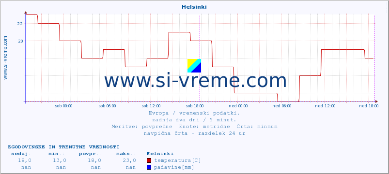 POVPREČJE :: Helsinki :: temperatura | vlaga | hitrost vetra | sunki vetra | tlak | padavine | sneg :: zadnja dva dni / 5 minut.