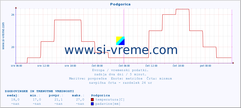 POVPREČJE :: Podgorica :: temperatura | vlaga | hitrost vetra | sunki vetra | tlak | padavine | sneg :: zadnja dva dni / 5 minut.