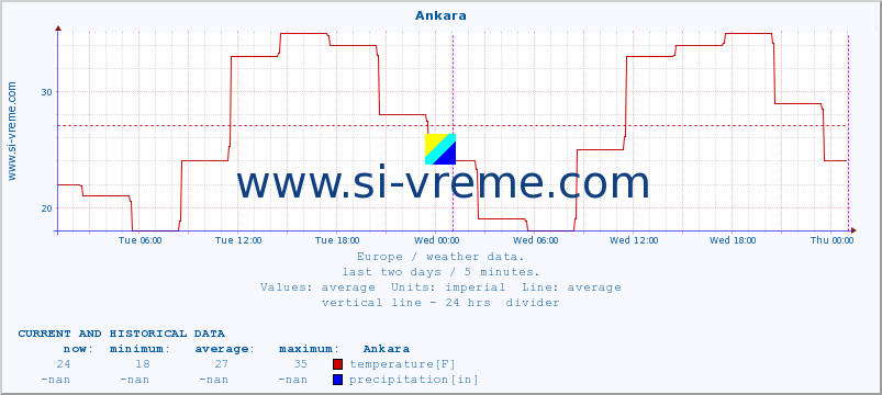  :: Ankara :: temperature | humidity | wind speed | wind gust | air pressure | precipitation | snow height :: last two days / 5 minutes.