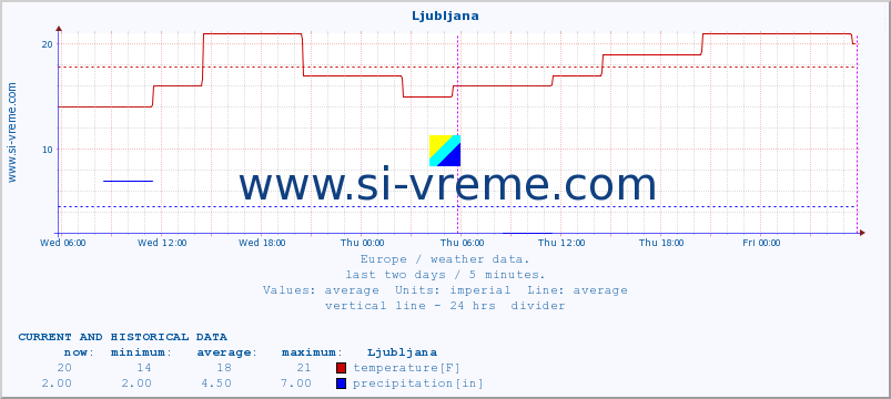  :: Ljubljana :: temperature | humidity | wind speed | wind gust | air pressure | precipitation | snow height :: last two days / 5 minutes.