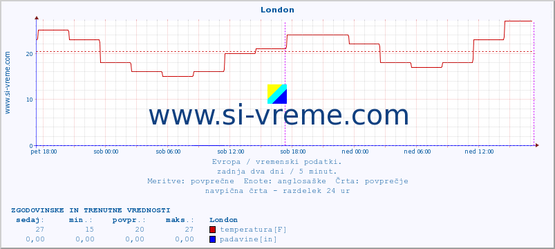 POVPREČJE :: London :: temperatura | vlaga | hitrost vetra | sunki vetra | tlak | padavine | sneg :: zadnja dva dni / 5 minut.