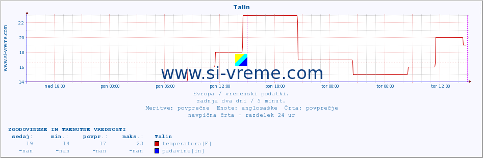 POVPREČJE :: Talin :: temperatura | vlaga | hitrost vetra | sunki vetra | tlak | padavine | sneg :: zadnja dva dni / 5 minut.