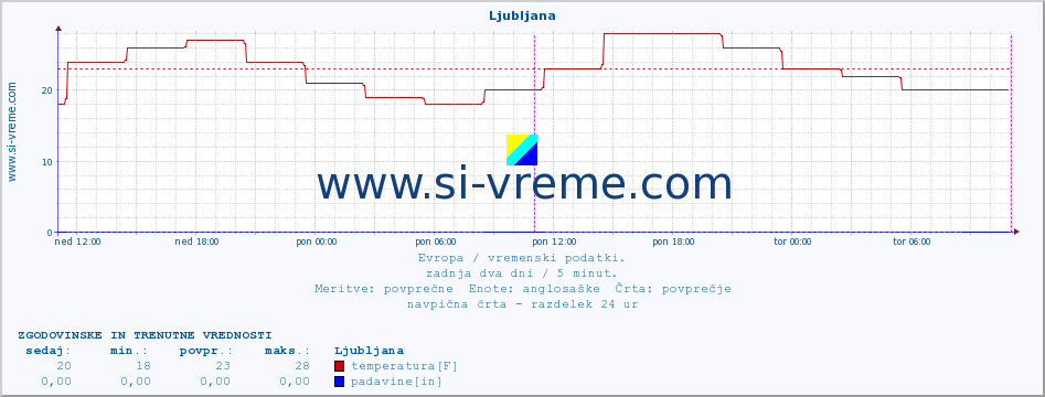 POVPREČJE :: Ljubljana :: temperatura | vlaga | hitrost vetra | sunki vetra | tlak | padavine | sneg :: zadnja dva dni / 5 minut.