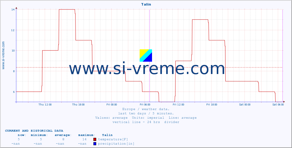  :: Talin :: temperature | humidity | wind speed | wind gust | air pressure | precipitation | snow height :: last two days / 5 minutes.