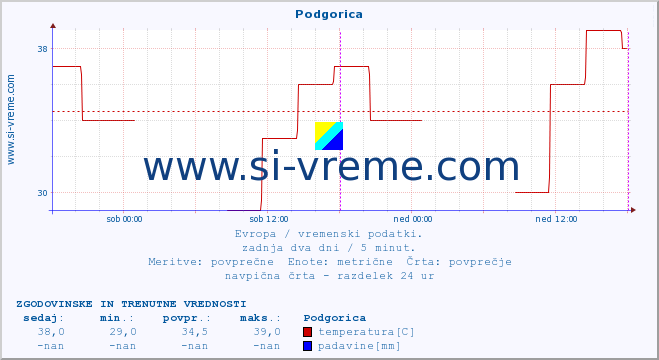 POVPREČJE :: Podgorica :: temperatura | vlaga | hitrost vetra | sunki vetra | tlak | padavine | sneg :: zadnja dva dni / 5 minut.