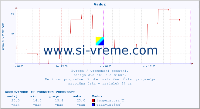 POVPREČJE :: Vaduz :: temperatura | vlaga | hitrost vetra | sunki vetra | tlak | padavine | sneg :: zadnja dva dni / 5 minut.