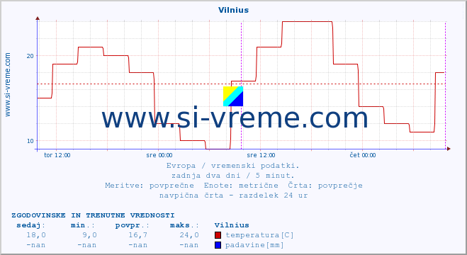 POVPREČJE :: Vilnius :: temperatura | vlaga | hitrost vetra | sunki vetra | tlak | padavine | sneg :: zadnja dva dni / 5 minut.