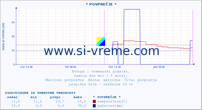 POVPREČJE :: * POVPREČJE * :: temperatura | vlaga | hitrost vetra | sunki vetra | tlak | padavine | sneg :: zadnja dva dni / 5 minut.