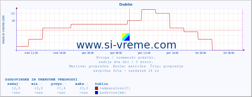 POVPREČJE :: Dublin :: temperatura | vlaga | hitrost vetra | sunki vetra | tlak | padavine | sneg :: zadnja dva dni / 5 minut.