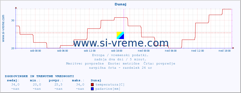 POVPREČJE :: Dunaj :: temperatura | vlaga | hitrost vetra | sunki vetra | tlak | padavine | sneg :: zadnja dva dni / 5 minut.