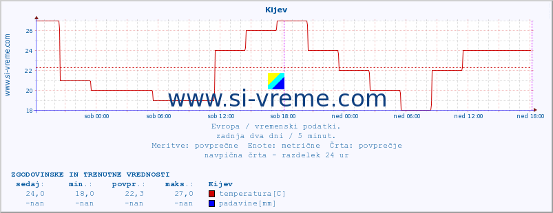 POVPREČJE :: Kijev :: temperatura | vlaga | hitrost vetra | sunki vetra | tlak | padavine | sneg :: zadnja dva dni / 5 minut.