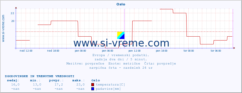 POVPREČJE :: Oslo :: temperatura | vlaga | hitrost vetra | sunki vetra | tlak | padavine | sneg :: zadnja dva dni / 5 minut.