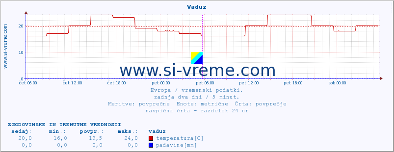 POVPREČJE :: Vaduz :: temperatura | vlaga | hitrost vetra | sunki vetra | tlak | padavine | sneg :: zadnja dva dni / 5 minut.