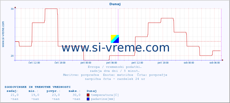 POVPREČJE :: Atene :: temperatura | vlaga | hitrost vetra | sunki vetra | tlak | padavine | sneg :: zadnja dva dni / 5 minut.