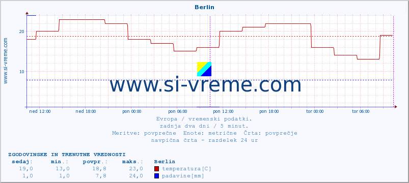 POVPREČJE :: Berlin :: temperatura | vlaga | hitrost vetra | sunki vetra | tlak | padavine | sneg :: zadnja dva dni / 5 minut.